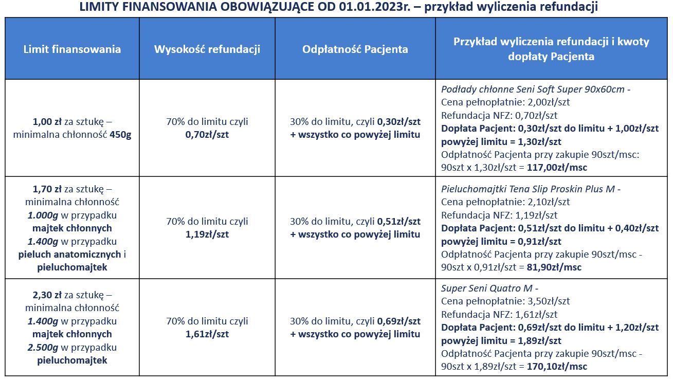 pieluchomajtki nfz dopłata czy darmowe