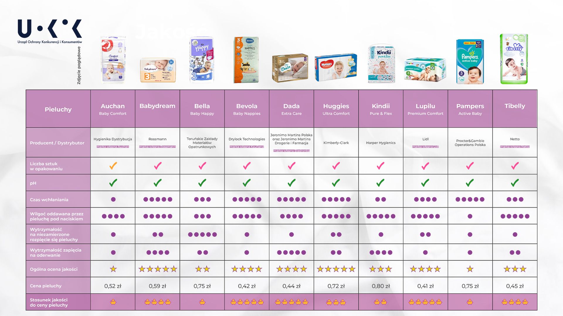 tesco lublin pampers premium care 4